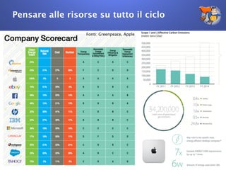 Pensare alle risorse su tutto il ciclo
15
Fonti: Greenpeace, Apple
 
