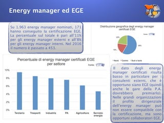 Energy manager ed EGE
16
Su 1.963 energy manager nominati, 171
hanno conseguito la certificazione EGE.
La percentuale sul totale è pari all’11%
per gli energy manager esterni e all’8%
per gli energy manager interni. Nel 2016
il numero è passato a 453.
Il dato degli energy
manager certificati risulta
basso in particolare per i
consulenti esterni, che è
opportuno siano EGE (quindi
anche le gare della P.A.
dovrebbero premiarlo).
Nelle grandi organizzazioni
il profilo dirigenziale
dell’energy manager può
non essere compatibile con
la certificazione, ma sono
opportuni collaboratori EGE.
 