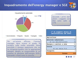 Inquadramento dell’energy manager e SGE
17
Secondo i primi dati
2016 i soggetti con
SGE sono saliti a
178.
Per un’azione efficace, l’energy
manager deve essere in grado di
incidere sulle scelte aziendali. Dove
possibile è dunque opportuno che sia
un dirigente/quadro con le appropriate
deleghe. Meglio se responsabile di un
sistema di gestione dell’energia (SGE).
Entrambi i trend sono in crescita.
 