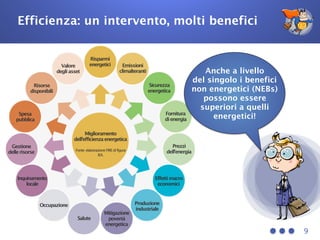Efficienza: un intervento, molti benefici
99
Emissioni
climalteranti
Mitigazione
povertà
energetica
Sicurezza
energetica
Fornitura
dienergia
Prezzi
dell’energia
Effettimacro
economici
Produzione
industriale
Salute
Occupazione
Inquinamento
locale
Gestione
dellerisorse
Spesa
pubblica
Risorse
disponibili
Valore
degliasset
Risparmi
energetici
Miglioramento
dell’efficienzaenergetica
Fonte:elaborazioneFIREdifigura
IEA.
Anche a livello
del singolo i benefici
non energetici (NEBs)
possono essere
superiori a quelli
energetici!
 
