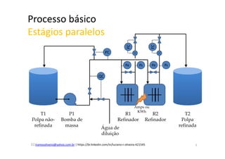 Processo básico
Estágios paralelos
lramosoliveira@yahoo.com.br | https://br.linkedin.com/in/luciano-r-oliveira-421545
T1
Polpa não-
refinada
P1
Bomba de
massa
R1
Refinador
T2
Polpa
refinada
Água de
diluição
QC
PC
5
R2
Refinador
Amps ou
KWh
Pe PsPsPe
FC
FC
 