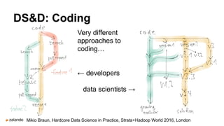 DS&D: Coding
Very different
approaches to
coding…
← developers
data scientists →
Mikio Braun, Hardcore Data Science in Practice, Strata+Hadoop World 2016, London
 