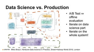 Data Science vs. Production
• A/B Test
offline
evaluation
• Iterate on data
science part
• Iterate on the
whole system!
Mikio Braun, Hardcore Data Science in Practice, Strata+Hadoop World 2016, London
 
