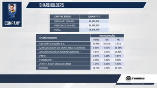 SHAREHOLDERS
COMPANY
SHAREHOLDERS
PARTICIPAÇÃO
TOTAL ON PN
CBC PARTICIPAÇÕES S.A. 70.99% 91.91% 2.51%
MARCOS BODIN DE SAINT ANGE COMNENE 5.60% 0.02% 23.84%
ANTONIO MARCOS MORAES BARROS 3.84% 0.15% 15.91%
PREVI 2.07% 1.28% 4.64%
ESTIMAPAR 2.50% 3.26% 0.00%
ZENITH ASSET MANAGEMENT 1.29% 0.00% 5.50%
OTHERS 13.71% 3.38% 47.60%
CAPITAL STOCK QUANTITY
ORDINARY SHARES 44,642,456
PREFERRED SHARES 13,636,110
TOTAL 58,278,566
 