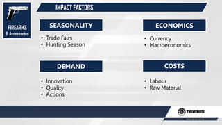 FIREARMS
& Accessories
IMPACT FACTORS
SEASONALITY
DEMAND
ECONOMICS
COSTS
• Trade Fairs
• Hunting Season
• Innovation
• Quality
• Actions
• Currency
• Macroeconomics
• Labour
• Raw Material
 
