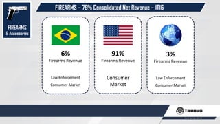 FIREARMS – 79% Consolidated Net Revenue – 1T16
FIREARMS
& Accessories
Law Enforcement
Consumer Market
Consumer
Market
Law Enforcement
Consumer Market
6%
Firearms Revenue
91%
Firearms Revenue
3%
Firearms Revenue
 