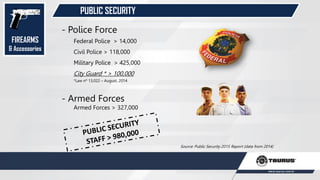 PUBLIC SECURITY
Source: Public Security 2015 Report (data from 2014)
FIREARMS
& Accessories
- Police Force
Federal Police > 14,000
Civil Police > 118,000
Military Police > 425,000
City Guard * > 100,000
*Law nº 13,022 – August, 2014
- Armed Forces
Armed Forces > 327,000
 