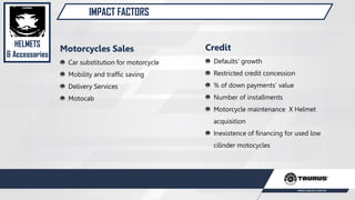 IMPACT FACTORS
HELMETS
& Accessories
Motorcycles Sales
Car substitution for motorcycle
Mobility and traffic saving
Delivery Services
Motocab
Credit
Defaults’ growth
Restricted credit concession
% of down payments’ value
Number of installments
Motorcycle maintenance X Helmet
acquisition
Inexistence of financing for used low
cilinder motocycles
 