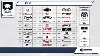 PEERS
Nome Logo País Nome Logo País Nome Logo País
AGV Itália HELD Alemanha NAU Portugal
AIROH Itália HELT Brasil NOLAN Itália
ARAI Japão HJC EUA NORISK Brasil
ASTONE França ICON EUA ONE EUA
BELL EUA KRAFT Brasil PEELS Brasil
BIEFFE Brasil LAZER Bélgica PRO TORK Brasil
CRAFT Alemanha LS2 Espanha SHARK França
EBF Brasil MARUSHIN Itália SHOEI Japão
FLY Brasil MHR China STARPLAST Brasil
FOX EUA MIXS Brasil TAURUS Brasil
HARLEY-
DAVIDSON
EUA MT Espanha VAZ Brasil
10%
OTHERS
Market Share
Brazil
45%
45%
HELMETS
& Accessories
 