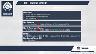 1Q16 FINANCIAL RESULTS
HIGHLIGHTS
47
EBITDA
 (R$ 12.5) million (1Q16) X R$ 0.1 million (4Q15) X (R$ 66.6) million (1Q15)
Fixed Asset Write-Offs
 R$ 4.1 million
Net Revenue
 R$ 185.5 million, 29.4% (1Q16/4Q15) 6.9% (1Q16/1Q15)
North American Market
 R$ 135.5 million, 29.2% (1Q16/4Q15) 37.1% (1Q16/1Q15)
Highlights
 Production recovery in march/2016
 New production plant operating
 SAP operating
 