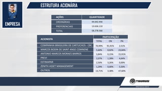 EMPRESA
ESTRUTURA ACIONÁRIA
ACIONISTA
PARTICIPAÇÃO
TOTAL ON PN
CBC PARTICIPAÇÕES S.A. 70,99% 91,91% 2,51%
MARCOS BODIN DE SAINT ANGE COMNENE 5,60% 0,02% 23,84%
ANTONIO MARCOS MORAES BARROS 3,84% 0,15% 15,91%
PREVI 2,07% 1,28% 4,64%
ESTIMAPAR 2,50% 3,26% 0,00%
ZENITH ASSET MANAGEMENT 1,29% 0,00% 5,50%
OUTROS 13,71% 3,38% 47,60%
AÇÕES QUANTIDADE
ORDINÁRIAS 44.642.456
PREFERENCIAIS 13.636.110
TOTAL 58.278.566
 