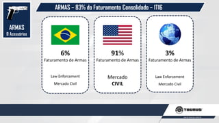 ARMAS
& Acessórios
ARMAS – 79% do Faturamento Consolidado – 1T16
Law Enforcement
Mercado Civil
Mercado
CIVIL
Law Enforcement
Mercado Civil
6%
Faturamento de Armas
91%
Faturamento de Armas
3%
Faturamento de Armas
 