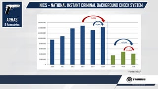NICS – NATIONAL INSTANT CRIMINAL BACKGROUND CHECK SYSTEM
Fonte: NSSF
ARMAS
& Acessórios
 