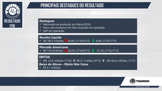 PRINCIPAIS DESTAQUES DO RESULTADO
47
RESULTADO
1T16
EBITDA
 (R$ 12,5) milhões (1T16) X R$ 0,1 milhão (4T15) X (R$ 66,6) milhões (1T15)
Baixa de Ativos – Efeito Não Caixa
 R$ 4,1 milhões
Receita Líquida
 R$ 185,5 milhões, 29,4% (1T16/4T15) 6,9% (1T16/1T15)
Mercado Americano
 R$ 135,5milhões, 29,2% (1T16/4T15) 37,1% (1T16/1T15)
Destaques
 Retomada da produção em Março/2016
 Novo site produtivo em São Leopoldo em operação
 SAP em operação
 