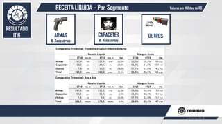 RECEITA LÍQUIDA – Por Segmento
49
Valores em Milhões de R$
RESULTADO
1T16 CAPACETES
& Acessórios
ARMAS
& Acessórios
OUTROS
 