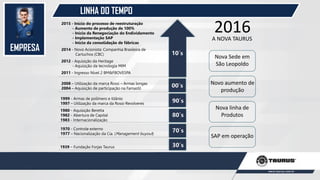 EMPRESA
LINHA DO TEMPO
1980 - Aquisição Beretta
1982 - Abertura de Capital
1983 - Internacionalização
1939 – Fundação Forjas Taurus
1970 - Controle externo
1977 – Nacionalização da Cia. (Management buyout)
1999 - Armas de polímero e titânio
1997 – Utilização da marca da Rossi-Revolveres
2015 - Início do processo de reestruturação
- Aumento de produção de 100%
- Início da Renegociação do Endividamento
- Implementação SAP
- Início da consolidação de fábricas
2014 - Novo Acionista: Companhia Brasileira de
Cartuchos (CBC)
2012 - Aquisição da Heritage
- Aquisição da tecnologia MIM
2011 - Ingresso Nível 2 BM&FBOVESPA
10´s
30´s
70´s
80´s
90´s
00´s2008 – Utilização da marca Rossi – Armas longas
2004 – Aquisição de participação na Famastil
2016A NOVA TAURUS
Nova Sede em
São Leopoldo
Nova linha de
Produtos
Novo aumento de
produção
SAP em operação
 