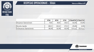 DESPESAS OPERACIONAIS – SG&A
50
Valores em Milhões de R$
RESULTADO
1T16
 
