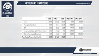 RESULTADO FINANCEIRO
52
Valores em Milhões de R$
RESULTADO
1T16
 