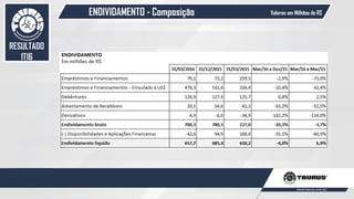 ENDIVIDAMENTO - Composição
54
Valores em Milhões de R$
RESULTADO
1T16
 
