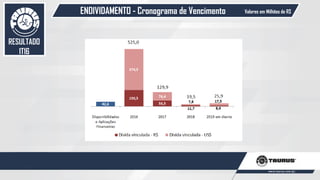 ENDIVIDAMENTO - Cronograma de Vencimento
55
Valores em Milhões de R$
RESULTADO
1T16
 