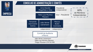 EMPRESA
CONSELHO DE ADMINISTRAÇÃO E COMITÊS
Jorio Dauster
Magalhães e Silva
Presidente
(Independente)
Vice – Presidente
60%
de Membros
Independentes
Comitê de Auditoria
e Riscos
Fábio Luiz Munhoz
Mazzaro
Fernando
José Soares
Estima
João Verner
Juenemann
Marcos
Bodin
Comnene
Independente Independente
João Verner Juenemann
Fábio Luiz Munhoz Mazzaro
Thiago Piovesan (CFO & DRI)
 