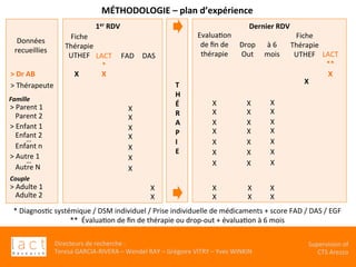 Directeurs	de	recherche	:		
Teresa	GARCIA-RIVERA	–	Wendel	RAY	–	Grégoire	VITRY	–	Yves	WINKIN	
Supervision	of	
CTS	Arezzo		
T
H
É
R
A
P
I
E		
>	Parent	1	
			Parent	2	
>	Enfant	1	
			Enfant	n	
			Autre	N	
1er	RDV	
>	Adulte	1	
			Adulte	2	
FAD	 DAS		
X	
X	
X	
X	
X	
X	
X	
X	
X	
		…	
		…	
			Enfant	2	
>	Autre	1	
>	Dr	AB	
>	Thérapeute	
*	DiagnosKc	systémique	/	DSM	individuel	/	Prise	individuelle	de	médicaments	+	score	FAD	/	DAS	/	EGF	
**		ÉvaluaKon	de	ﬁn	de	thérapie	ou	drop-out	+	évaluaKon	à	6	mois	
Fiche	
Thérapie	
UTHEF	 LACT
*	
X	 X	
Dernier	RDV	
EvaluaKon	
de	ﬁn	de	
thérapie	 LACT	
**	
X	
X	
Drop	
Out	
à	6	
mois	
X	
X	
X	
X	
X	
X	
X	
X	
X	
X	
X	
X	
X	
X	
X	
X	
X	
X	
X	
X	
X	
Fiche	
Thérapie	
UTHEF	
X	
X	
X	
X	
X	
X	
MÉTHODOLOGIE	–	plan	d’expérience	
Famille	
Couple	
Données	
recueillies	
 