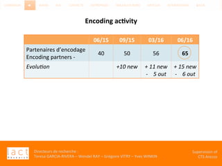 Directeurs	de	recherche	:		
Teresa	GARCIA-RIVERA	–	Wendel	RAY	–	Grégoire	VITRY	–	Yves	WINKIN	
Supervision	of	
CTS	Arezzo		
06/15	 09/15	 03/16	 06/16	
Partenaires	d’encodage	
Encoding	partners	-		
40	 50	 56	 65	
Evolu$on	 +10	new	 +	11	new	
-				5	out	
+	15	new	
-				6	out	
Encoding	ac,vity	
							
 