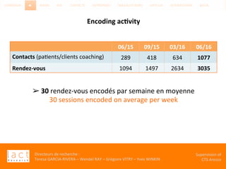 Directeurs	de	recherche	:		
Teresa	GARCIA-RIVERA	–	Wendel	RAY	–	Grégoire	VITRY	–	Yves	WINKIN	
Supervision	of	
CTS	Arezzo		
06/15	 09/15	 03/16	 06/16	
Contacts	(paKents/clients	coaching)	 289	 418	 634	 1077	
Rendez-vous	 1094	 1497	 2634	 3035	
Encoding	ac,vity	
							
➢ 30	rendez-vous	encodés	par	semaine	en	moyenne	
30	sessions	encoded	on	average	per	week	
 