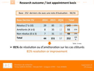 Directeurs	de	recherche	:		
Teresa	GARCIA-RIVERA	–	Wendel	RAY	–	Grégoire	VITRY	–	Yves	WINKIN	
Supervision	of	
CTS	Arezzo		
Base	Dernier	RV		 2014	 2015	 2016
*	
Total	
Résolus	(7	à	10)	 29	 85	 35	 149	 59%	
Améliorés	(4	à	6)	 8	 35	 12	 55	 22%	
Non	résolus	(0	à	3)	 7	 31	 10	 48	 19%	
Total	 44	 151	 57	 252	
100
%	
*2016	:	5	mois	
➢ 81%	de	résoluKon	ou	d’amélioraKon	sur	les	cas	clôturés	
81%	resoluKon	or	improvement		
	
Research	outcome	/	last	appointment	basis	
							
Base	:	252		derniers	rdv	avec	une	note	d’évaluaKon	-		06/16		
 