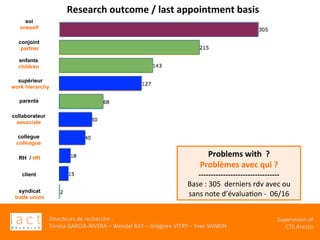 Directeurs	de	recherche	:		
Teresa	GARCIA-RIVERA	–	Wendel	RAY	–	Grégoire	VITRY	–	Yves	WINKIN	
Supervision	of	
CTS	Arezzo		
Research	outcome	/	last	appointment	basis	
							
Problems	with		?		
Problèmes	avec	qui	?	
---------------------------------	
Base	:	305		derniers	rdv	avec	ou	
sans	note	d’évaluaKon	-		06/16		
soi
oneself
conjoint
partner
enfants
children
supérieur
work hierarchy
parents
collaborateur
associate
collegue
colleague
RH / HR
client
syndicat
trade union
 