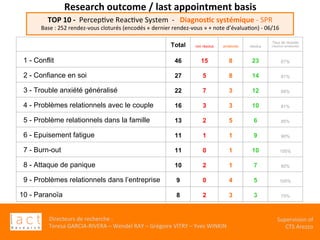 Directeurs	de	recherche	:		
Teresa	GARCIA-RIVERA	–	Wendel	RAY	–	Grégoire	VITRY	–	Yves	WINKIN	
Supervision	of	
CTS	Arezzo		
TOP	10	-		PercepKve	ReacKve	System		-			Diagnos,c	systémique	-	SPR	
Base	:	252	rendez-vous	cloturés	(encodés	«	dernier	rendez-vous	»	+	note	d’évaluaKon)	-	06/16	
	
Research	outcome	/	last	appointment	basis							
Total non résolus améliorés résolus
Taux de réussite
(résolus+améliorés)
1 - Conflit 46 15 8 23 67%
2 - Confiance en soi 27 5 8 14 81%
3 - Trouble anxiété généralisé 22 7 3 12 68%
4 - Problèmes relationnels avec le couple 16 3 3 10 81%
5 - Problème relationnels dans la famille 13 2 5 6 85%
6 - Epuisement fatigue 11 1 1 9 90%
7 - Burn-out 11 0 1 10 100%
8 - Attaque de panique 10 2 1 7 80%
9 - Problèmes relationnels dans l’entreprise 9 0 4 5 100%
10 - Paranoïa 8 2 3 3 75%
 