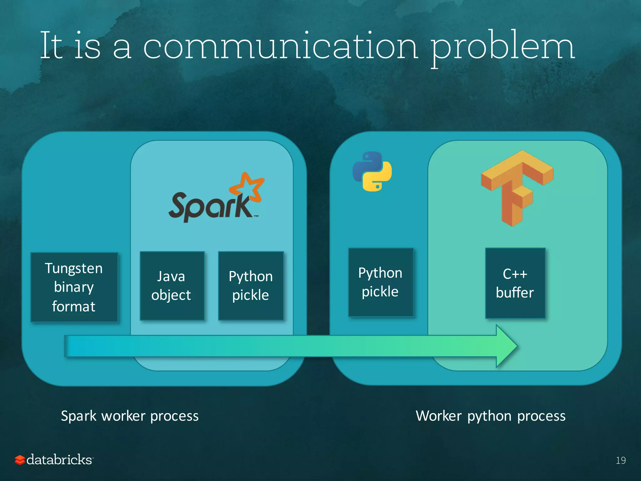 19
It is a communication problem
Spark	worker	process Worker	python	process
C++
buffer
Python	
pickle
Tungsten	
binary	
format
Python	
pickle
Java
object
 