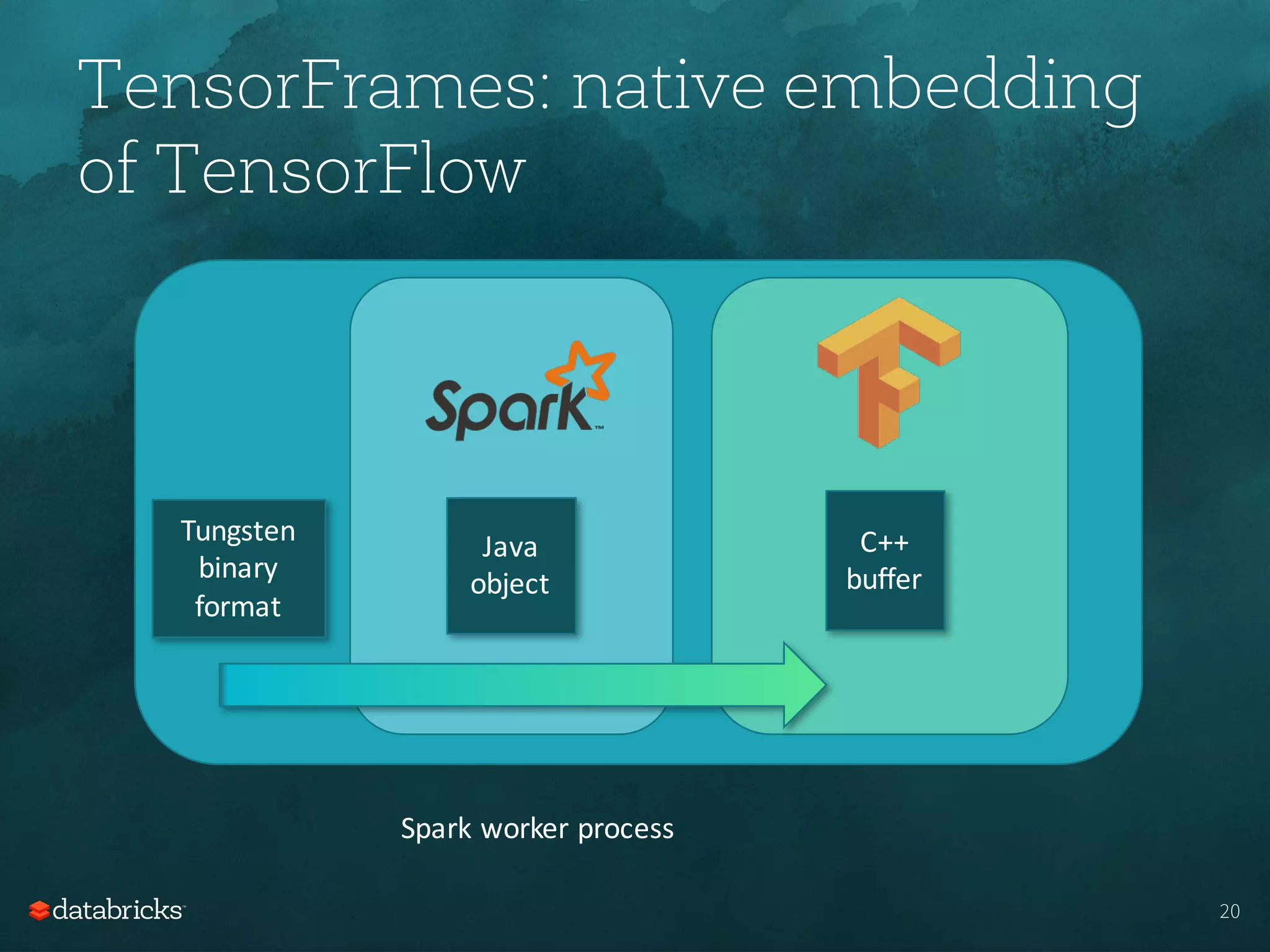 20
TensorFrames: native embedding
of TensorFlow
Spark	worker	process
C++
buffer
Tungsten	
binary	
format
Java
object
 