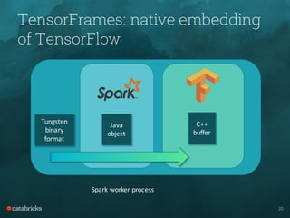 20
TensorFrames: native embedding
of TensorFlow
Spark	worker	process
C++
buffer
Tungsten	
binary	
format
Java
object
 