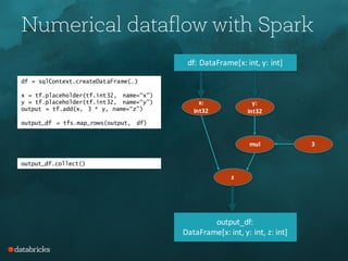 Numerical dataflow with Spark
df = sqlContext.createDataFrame(…)
x = tf.placeholder(tf.int32, name=“x”)
y = tf.placeholder(tf.int32, name=“y”)
output = tf.add(x, 3 * y, name=“z”)
output_df = tfs.map_rows(output, df)
output_df.collect()
df:	DataFrame[x:	int,	y:	int]
output_df:	
DataFrame[x:	int,	y:	int,	z:	int]
x:
int32
y:
int32
mul 3
z
 