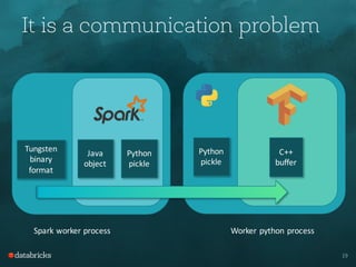 19
It is a communication problem
Spark	worker	process Worker	python	process
C++
buffer
Python	
pickle
Tungsten	
binary	
format
Python	
pickle
Java
object
 