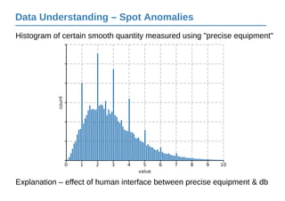 Data Understanding – Spot Anomalies
Histogram of certain smooth quantity measured using "precise equipment"
Explanation – ...