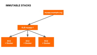 IMMUTABLE STACKS
ELB myapp-1
myapp.example.org
EC2
+ Docker
EC2
+ Docker
EC2
+ Docker
 