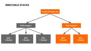IMMUTABLE STACKS
ELB myapp-1
EC2
+ Docker
EC2
+ Docker
EC2
+ Docker
ELB myapp-2
EC2
+ Docker
EC2
+ Docker
myapp.example.org
 