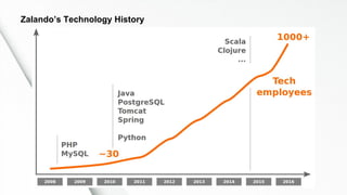 Zalando’s Technology History
 