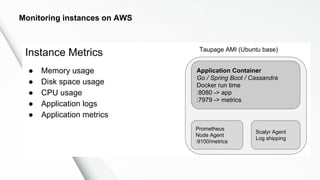 Instance Metrics
● Memory usage
● Disk space usage
● CPU usage
● Application logs
● Application metrics
Monitoring instances on AWS
Scalyr Agent
Log shipping
Prometheus
Node Agent
:9100/metrics
Taupage AMI (Ubuntu base)
Application Container
Go / Spring Boot / Cassandra
Docker run time
:8080 -> app
:7979 -> metrics
 