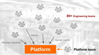 Platform
80+ Engineering teams
Platform team
deploy
Server needs
Storage requests
 