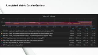 Annotated Metric Data in Grafana
 