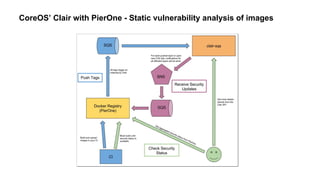 CoreOS’ Clair with PierOne - Static vulnerability analysis of images
 