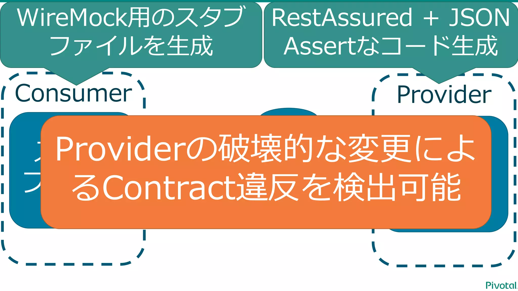 Contract DSL テスト ケース スタブ ファイル Consumer Provider RestAssured + JSON Assertなコード⽣成 WireMock⽤のスタブ ファイルを⽣成 Providerの破壊的な変更によ るContract違反を検出可能 