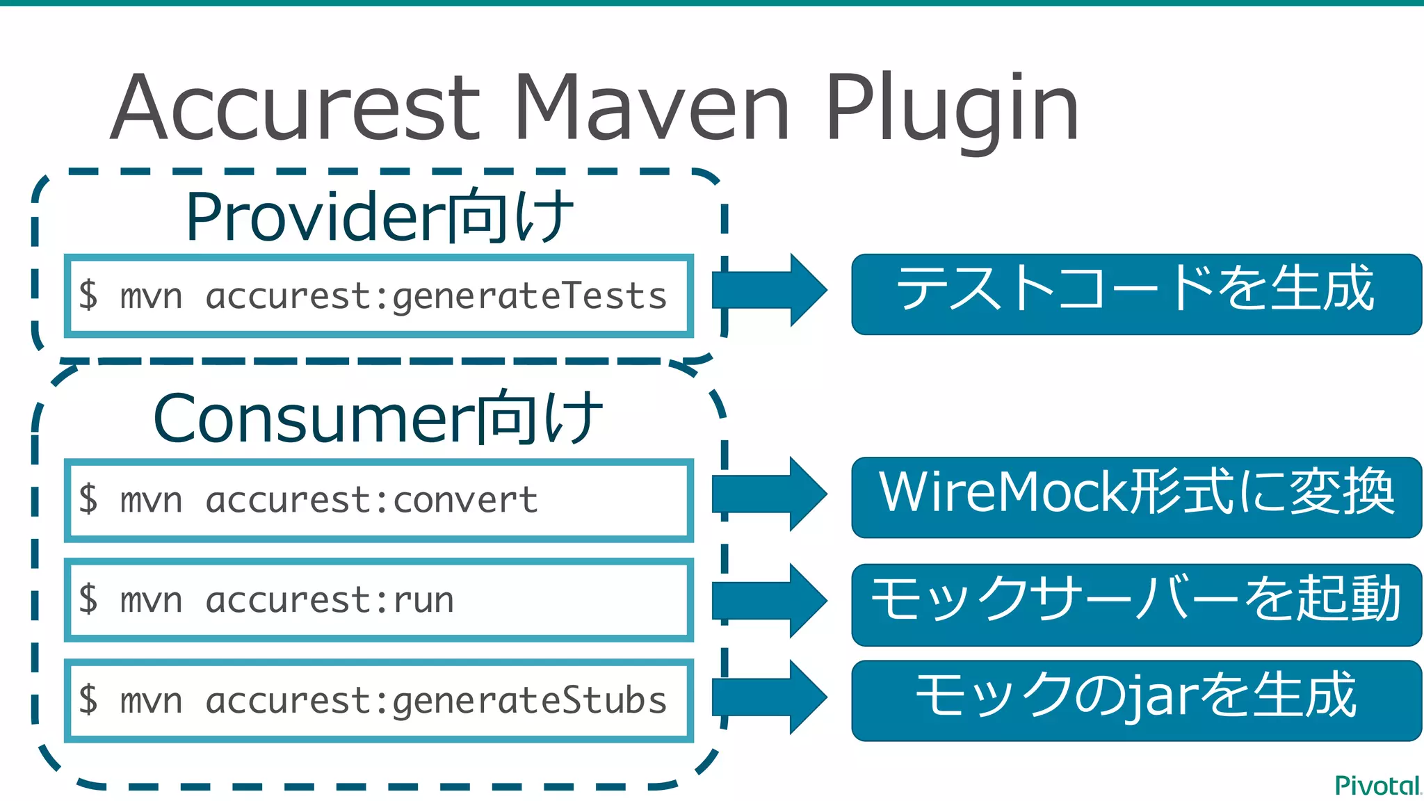 Accurest Maven Plugin $ mvn accurest:convert $ mvn accurest:generateTests $ mvn accurest:run $ mvn accurest:generateStubs Provider向け Consumer向け テストコードを⽣成 WireMock形式に変換 モックサーバーを起動 モックのjarを⽣成 