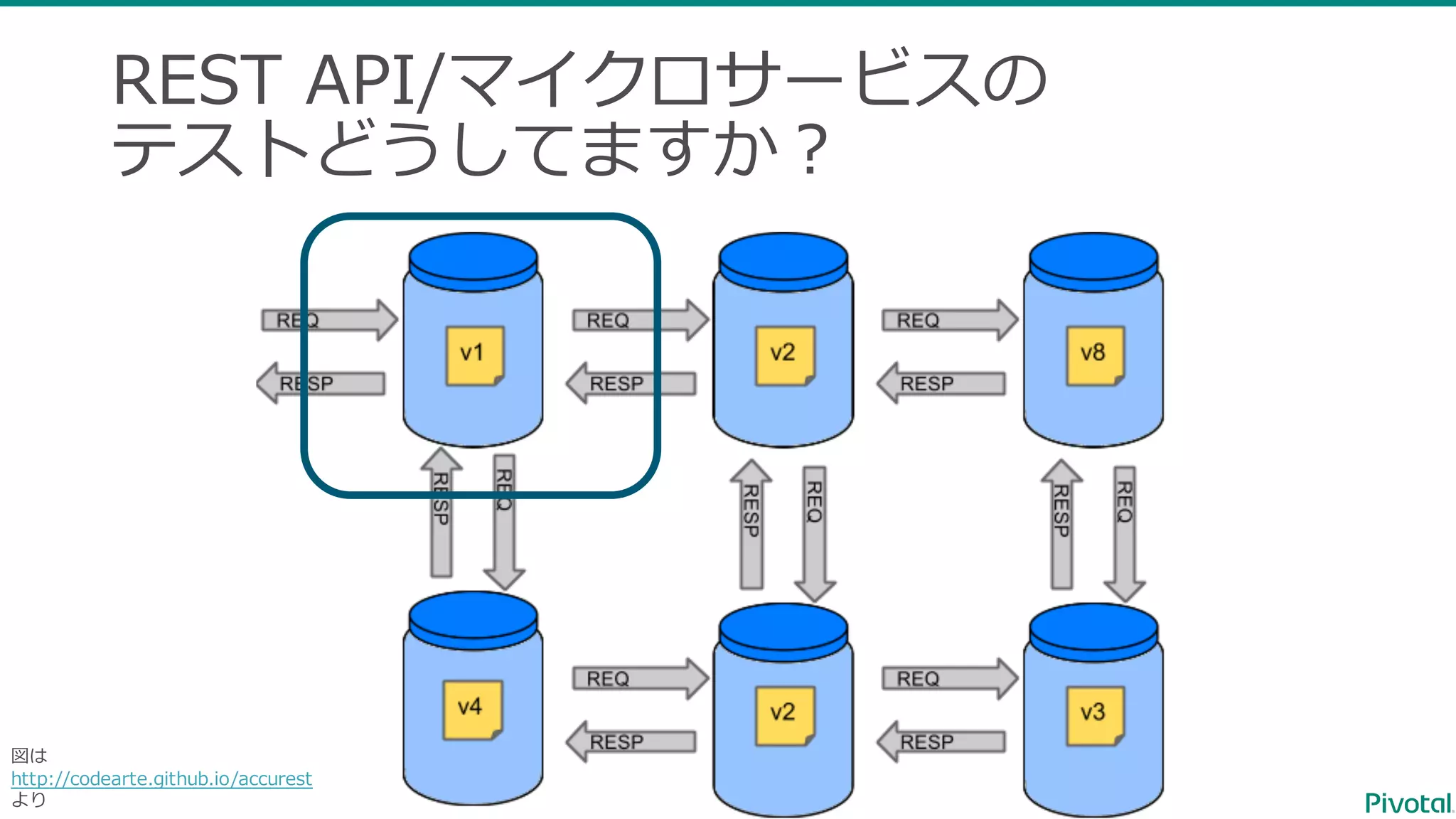 REST API/マイクロサービスの テストどうしてますか？ 図は http://codearte.github.io/accurest より 