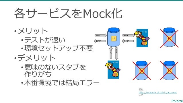 Consumer Driven Contractsで Rest Api マイクロサービスをテスト M3tech