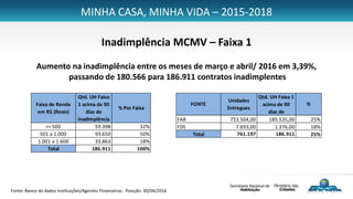 MINHA CASA, MINHA VIDA – 2015-2018
Inadimplência MCMV – Faixa 1
Aumento na inadimplência entre os meses de março e abril/ ...