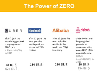 after 7 year the
world’s biggest taxi
company owns
ZERO cars
> 1 Mio rides/day
in 2015
after 12 years the
most popular
media platform
produces ZERO
content
after 17 years the
most valuable
retailer in the
world has ZERO
inventory
after 8 years the
largest global
provider of
accommodation
owns ZERO of its
own real estate
80 Mio
accomodations in
2015
The Power of ZERO
41 Bil. $
62+ Bil. $
184 Bil. $ 210 Bil. $ 20 Bil. $
25+ Bil. $
 